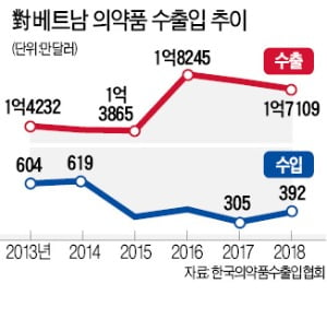 국산 의약품 베트남 수출 길 다시 넓어진다