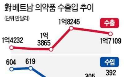 국산 의약품 베트남 수출 길 다시 넓어진다