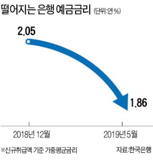 은행 예·적금 금리 다음주부터 내린다