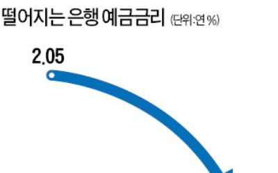 은행 예·적금 금리 다음주부터 내린다