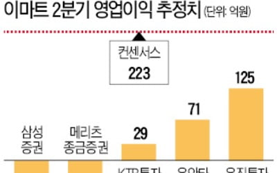 삼성證 이어 메리츠종금證도 "이마트, 2분기 적자전환" 보고서