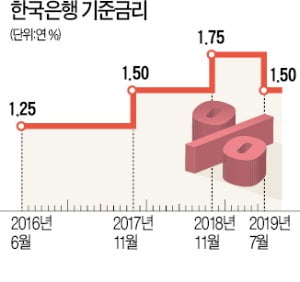 기준금리 내리고, 성장률도 낮췄다