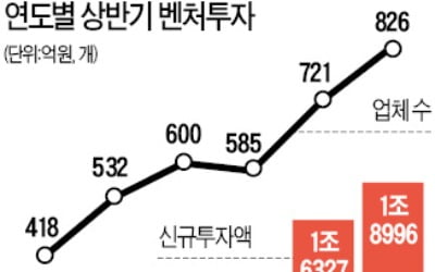 '제2 벤처붐' 오나…상반기 투자 1조9000억 '역대 최대'