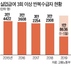 해외여행 경비 된 실업급여…3년 새 3회 이상 수급자 3만명 넘어