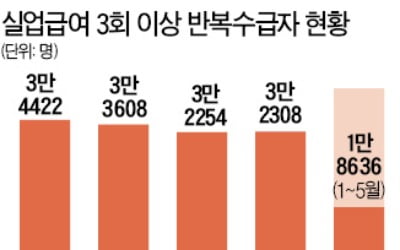 해외여행 경비 된 실업급여…3년 새 3회 이상 수급자 3만명 넘어