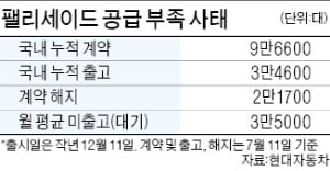 팰리세이드 고객 2만명 떠났는데…뒤늦게 증산 동의한 현대차 노조