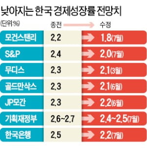 S&P 2.4→2.0%…모건스탠리 2.2→1.8%…외국계 금융사는 성장률 전망 더 낮췄다