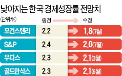 S&P 2.4→2.0%…모건스탠리 2.2→1.8%…외국계 금융사는 성장률 전망 더 낮췄다