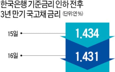 '7월 금리 인하' 채권시장은 알고 있었다