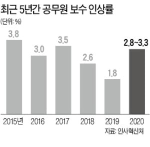 내년 공무원 연봉 2.8~3.3% 오를 듯 | 한국경제