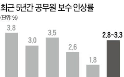 내년 공무원 연봉 2.8~3.3% 오를 듯