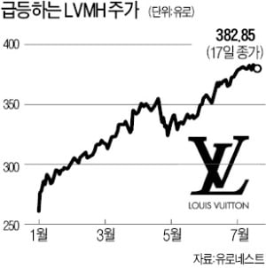 루이비통 회장 재산 46兆 불어난 까닭은