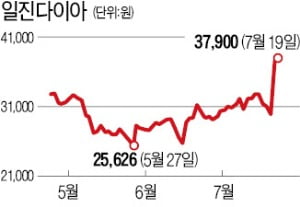 日 수출규제, 수소車·2차전지 소재로 확대 조짐에…일진머티리얼즈·다이아, 반사이익 기대 '강세'