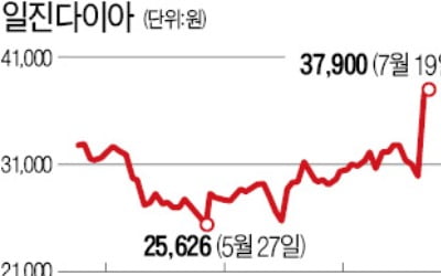 日 수출규제, 수소車·2차전지 소재로 확대 조짐에…일진머티리얼즈·다이아, 반사이익 기대 '강세'