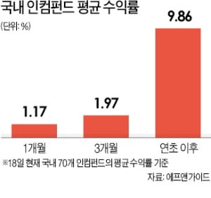금리 내려가니 인컴펀드 매력 '쑥쑥'…부동산 등 투자해 年5~10% 안정적 수익