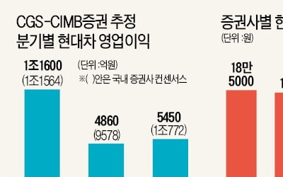 외국계證 '매도 리포트'가 불붙인 현대車 논쟁