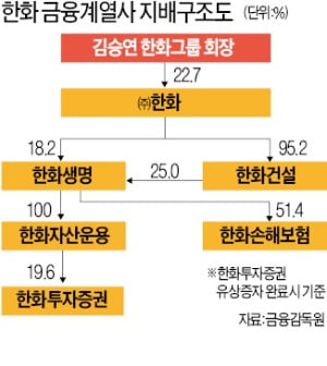 한화, 금융계열사 재편 속도 붙는다