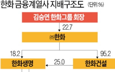 한화, 금융계열사 재편 속도 붙는다