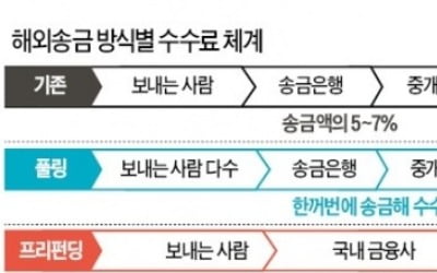 '수수료 제로'의 비밀…고객이 아낀 돈, 금융사들이 낸다