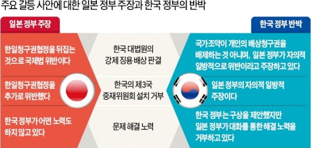 日 "한국에 필요 조치"…추가보복 예고