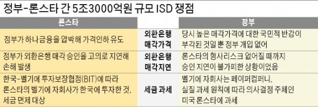 7년 끈 ‘5조 론스타 ISD’ 판정 또 해 넘길 듯 