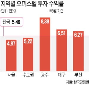 금리인하 덕 보나…오피스텔 투자 관심 '솔솔'