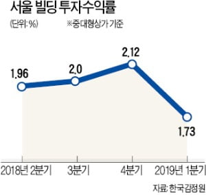 금리인하 덕 보나…오피스텔 투자 관심 '솔솔'