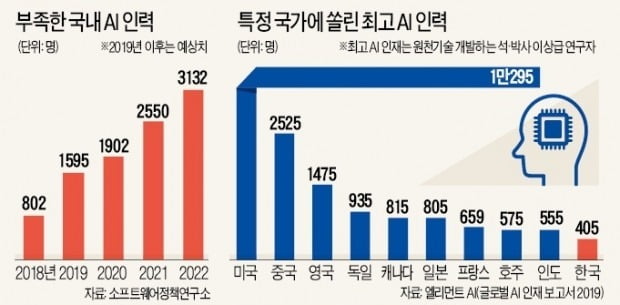 구글, 서울대 이어 KAIST 'AI 인재'도 찜