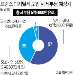 디지털稅 소비자가 절반 이상 부담…플랫폼 빌려쓰는 中企는 이윤 줄어