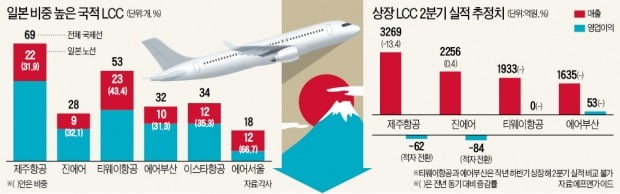 "日 여행 예약 절반으로 뚝"…LCC의 한숨