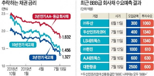 [마켓인사이트] 회사채 초호황 '끝'…한진 등 BBB+급 모집액 대거 미달