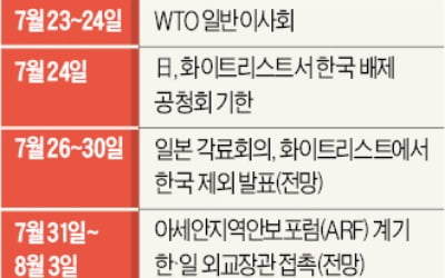 실무자 급파한 한·일, 23일 WTO서 '정면충돌'