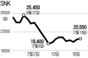 일본계 게임사 SNK, 두 달 새 주가 반토막