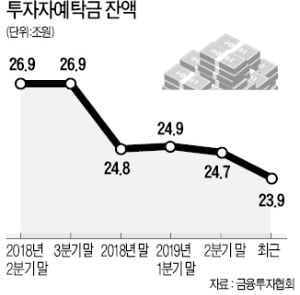 "증시서 돈 빼내 머니마켓펀드로"…설정액 120兆 돌파