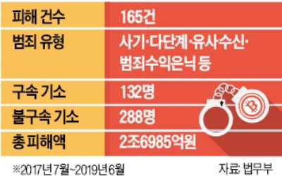 '대통령 합성사진'까지 쓴 가상화폐 사기…피해액 2년간 2조7000억