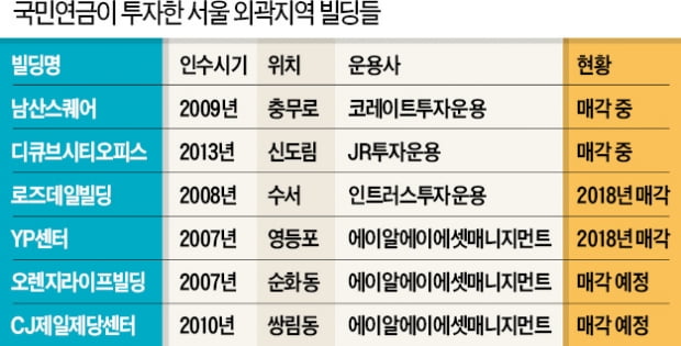 [마켓인사이트] 경기 하강기 대비?…非핵심 부동산 내다팔고 '노른자위' 투자하는 국민연금