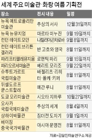 고흐·피카소·뉴먼…오감만족 해외 '아캉스'