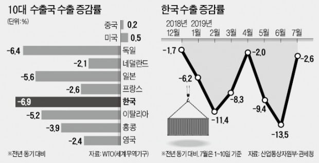 한국 수출 감소폭, 톱10 국가 중 '최악'