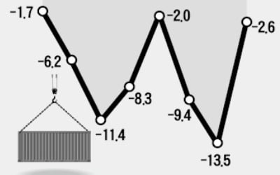 한국 수출 감소폭, 톱10 국가 중 '최악'