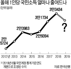 3低 탓에…1인당 국민소득 4년만에 감소할 듯