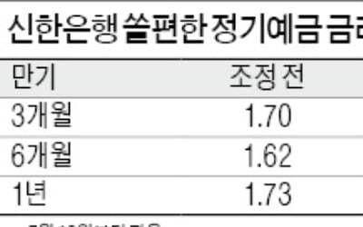 신한銀, 모바일 정기예금 금리 내려