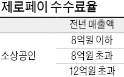 동네마트 4000곳 "제로페이 참여 안 한다"