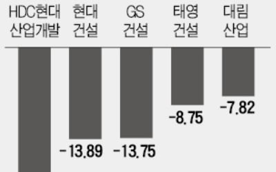 "조정 받는 건설株들, 지금이 저가 매수 적기"