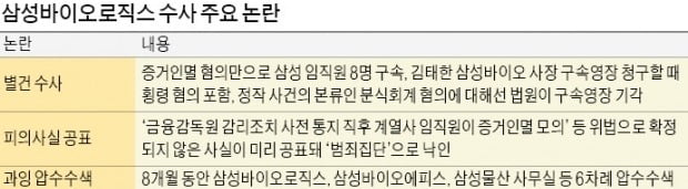 '삼바 분식회계' 못 밝히고 8개월간 '별건털이'…변죽만 울린 檢수사