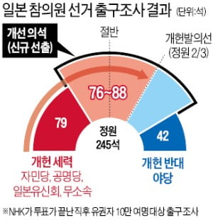 개헌선 확보 실패한 아베…野·무소속 설득 지속 전망