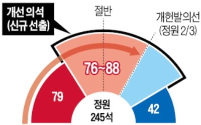 개헌선 확보 실패한 아베…野·무소속 설득 지속 전망