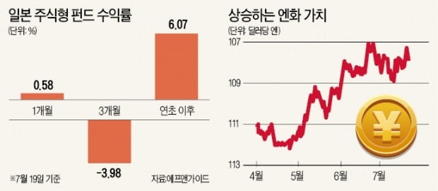 참의원 선거 후 줄줄이 악재 대기…"일본펀드 전망 어두워"