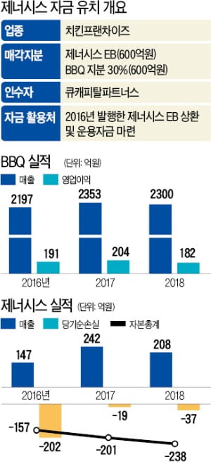 [마켓인사이트] BBQ 2대주주에 토종 PEF 큐캐피탈…제너시스·윤홍근 회장 지분 30% 600억에 인수