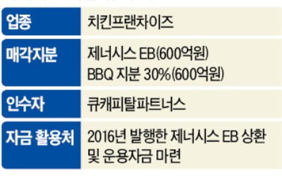  BBQ 2대주주에 토종 PEF 큐캐피탈…제너시스·윤홍근 회장 지분 30% 600억에 인수