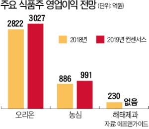 국내시장 부진에 조정받는 식품株, 해외선 선전…"저가매수 고려할 만"